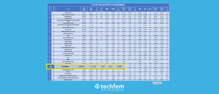 Techfem ranks 28th in the ‘Top 200 Engineering Companies’