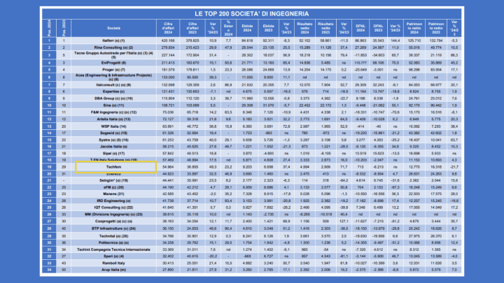 GUMARI RANKING - Top 200 Engineering Company